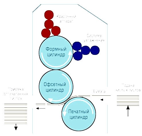 Принцип работы офсетного аппарата